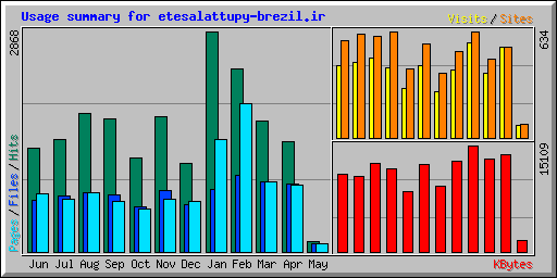 Usage summary for etesalattupy-brezil.ir